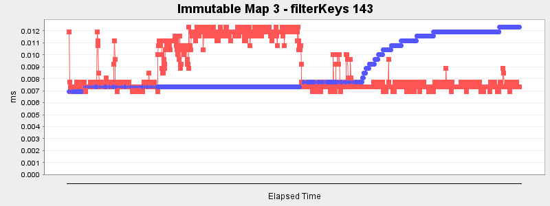 Immutable Map 3 - filterKeys 143